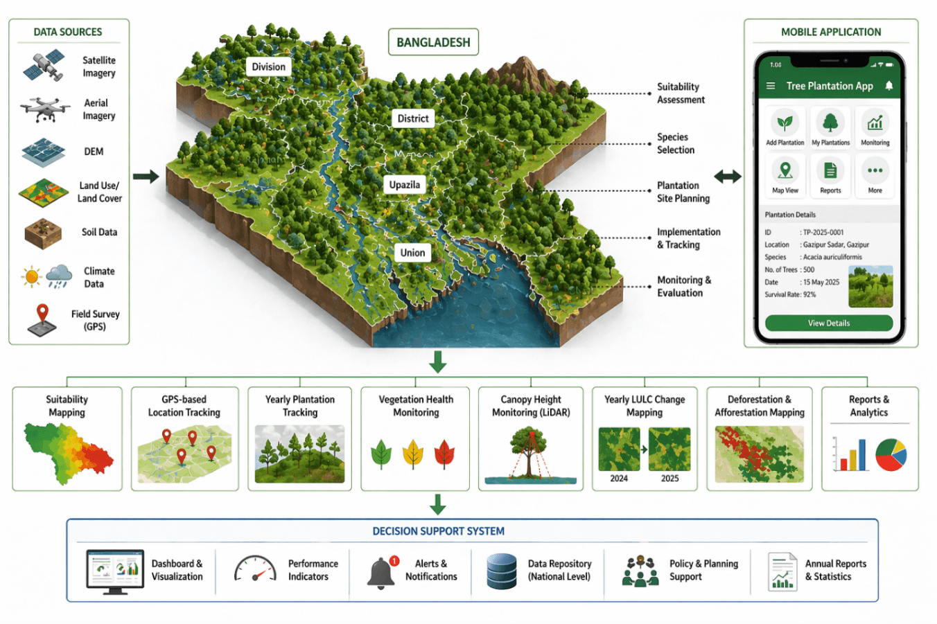 Plant Scholar monitoring dashboard showing tree counts, survival rate, species distribution and growth status